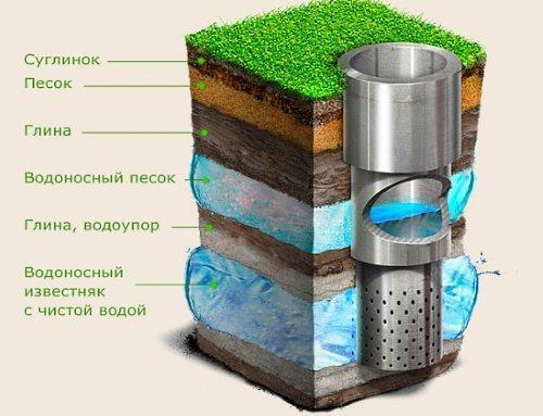 Vesihuolto kaivosta