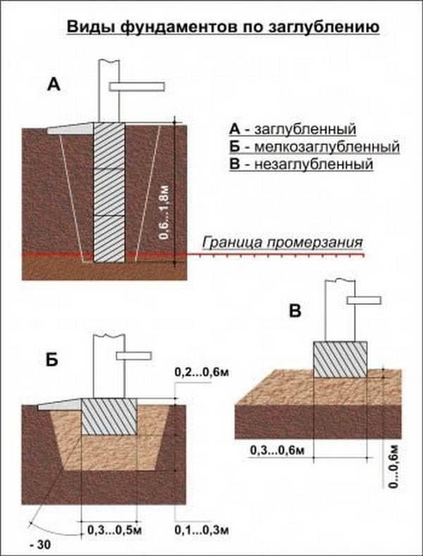 tyyppisiä perustuksia syventämiseen